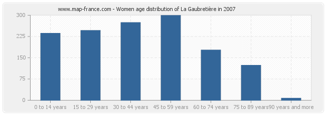 Women age distribution of La Gaubretière in 2007
